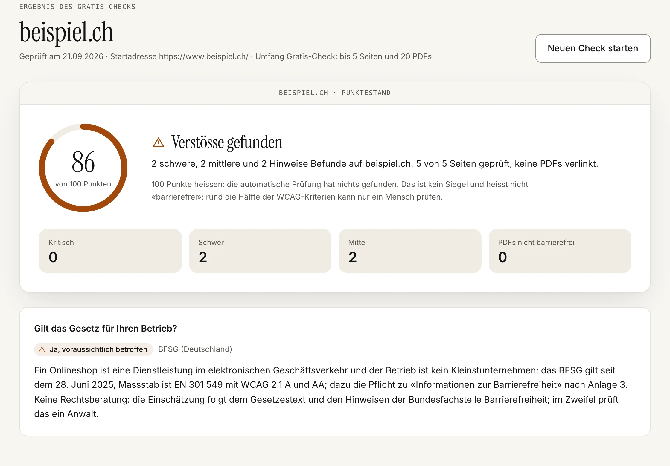 Ergebnis des Gratis-Checks für beispiel.ch: Ring mit 86 von 100 Punkten und dem Wort «Verstösse gefunden», 2 schwere und 2 mittlere Befunde auf 5 Seiten, vier Kacheln mit den Zählern, darunter die Antwort «Ja, voraussichtlich betroffen» auf die Frage, ob das Gesetz für den Betrieb gilt.